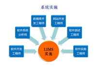 軟件開發(fā)LIMS系統(tǒng)的實(shí)施流程